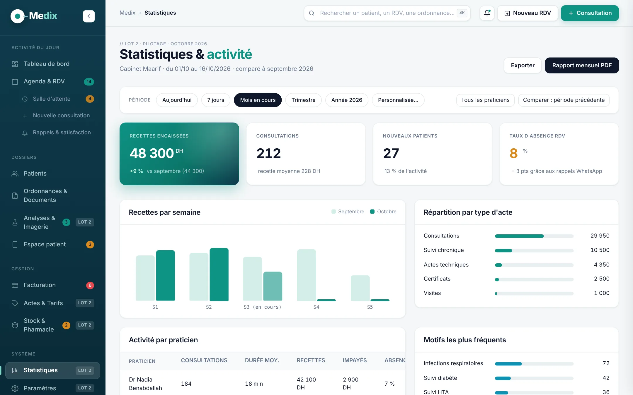 Statistiques Medix : recettes mensuelles, activité, actes